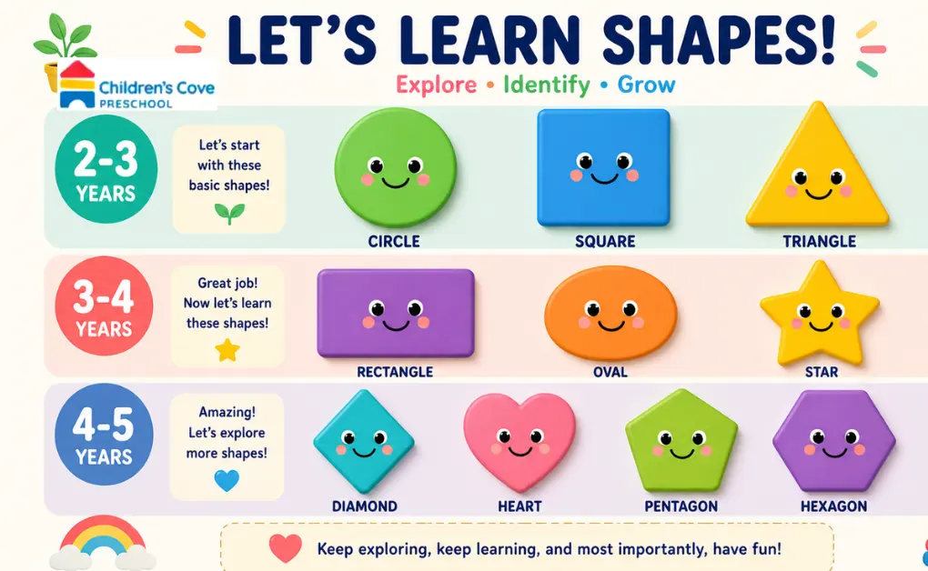 Colourful age-wise shape learning chart for Singapore preschoolers showing which shapes to learn from ages 2 to 5

